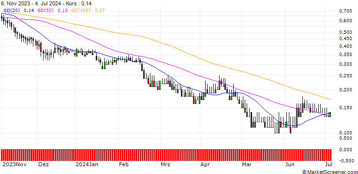 Chart DZ BANK/PUT/ALLIANZ/170/0.1/21.03.25
