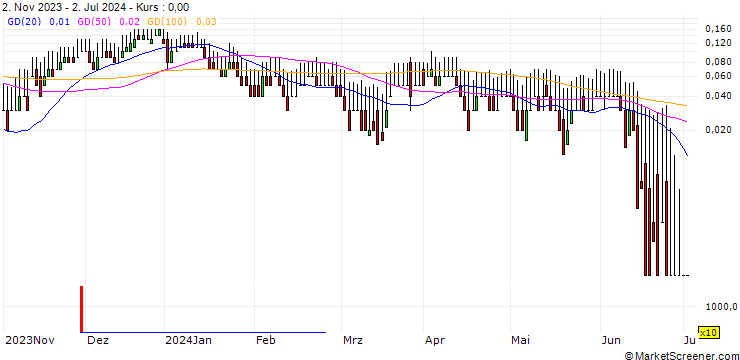 Chart DZ BANK/CALL/AUMANN/25/0.1/20.12.24