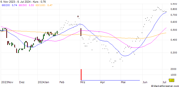 Chart JP MORGAN/CALL/TJX COMPANIES/110/0.1/17.01.25