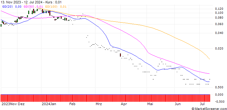 Chart JP MORGAN/CALL/TELADOC HEALTH/46/0.1/17.01.25
