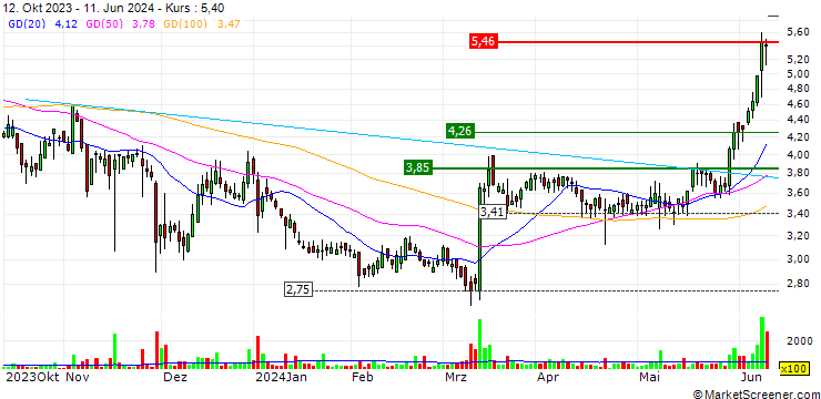 Chart Flotek Industries, Inc.