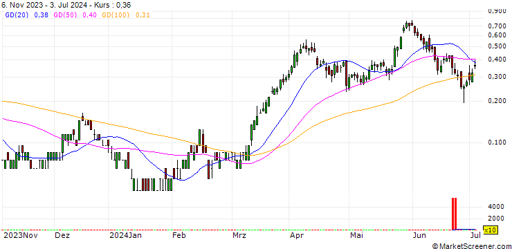 Chart SG/CALL/RENAULT/49/0.1/20.09.24