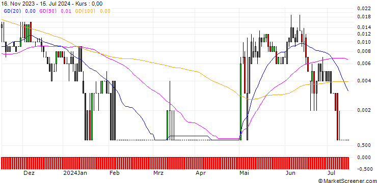 Chart SG/CALL/HENKEL AG VZ/102/0.1/20.09.24