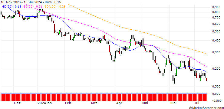 Chart DZ BANK/PUT/NEMETSCHEK/68/0.1/20.12.24