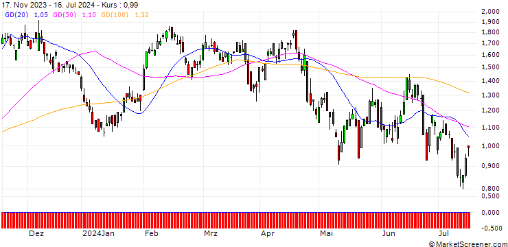 Chart DZ BANK/PUT/SANOFI/100/0.1/20.12.24
