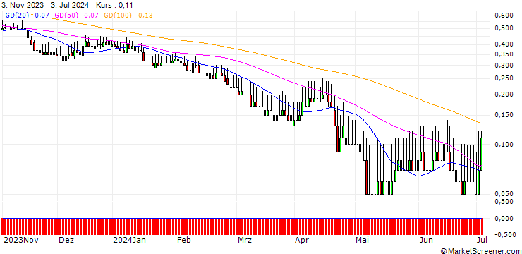 Chart DZ BANK/PUT/MÜNCHENER RÜCK/240/0.1/21.03.25