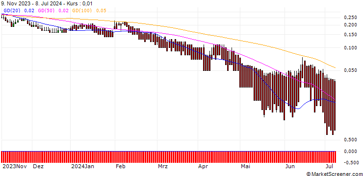 Chart DZ BANK/PUT/ING GROEP/7/1/21.03.25