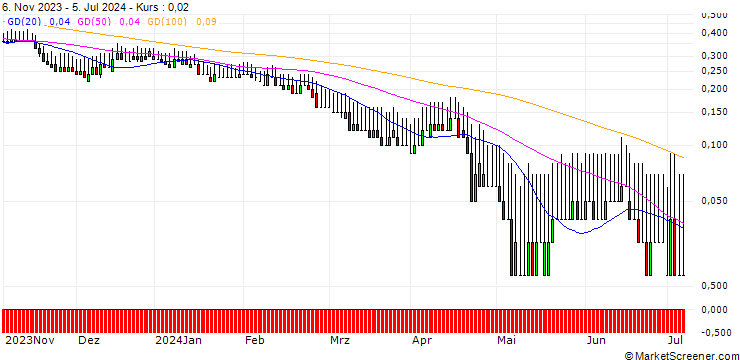 Chart DZ BANK/PUT/MÜNCHENER RÜCK/220/0.1/21.03.25