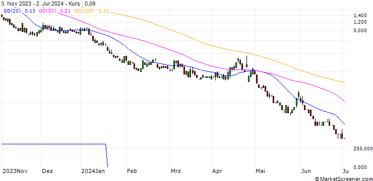 Chart DZ BANK/PUT/MICROSOFT/300/0.1/20.12.24