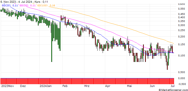 Chart DZ BANK/PUT/LINDE/260/0.1/20.12.24