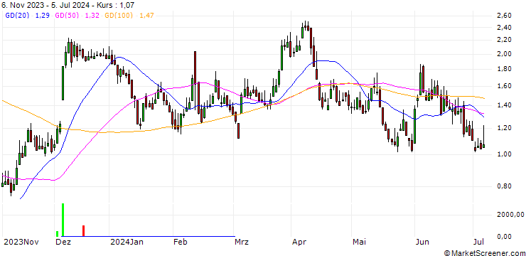Chart DZ BANK/CALL/TUI AG/6/1/20.12.24