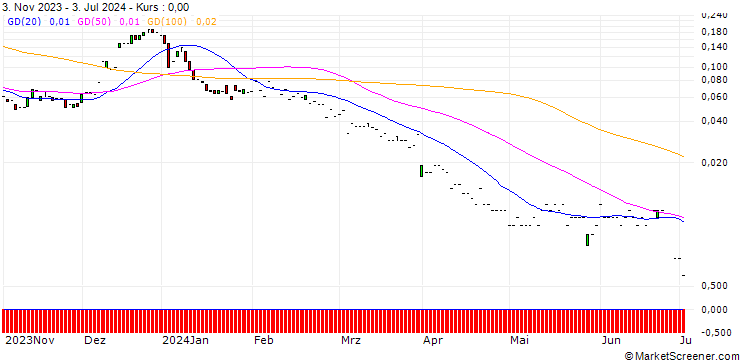 Chart JP MORGAN/CALL/WALGREENS BOOTS ALLIANCE/35/0.1/17.01.25