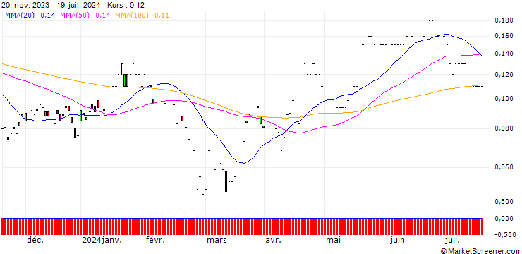 Chart JP MORGAN/PUT/LI AUTO ADR/14/0.1/17.01.25