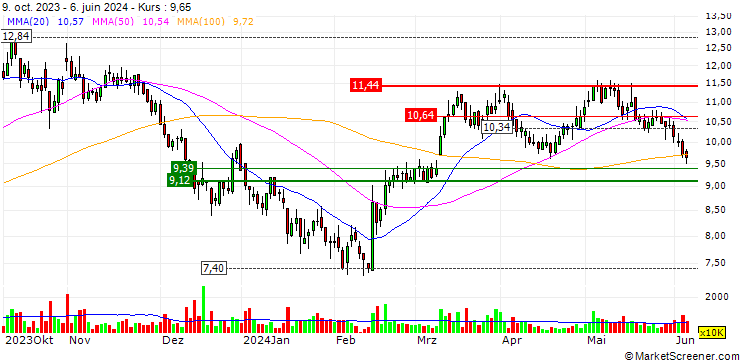 Chart ZJLD Group Inc