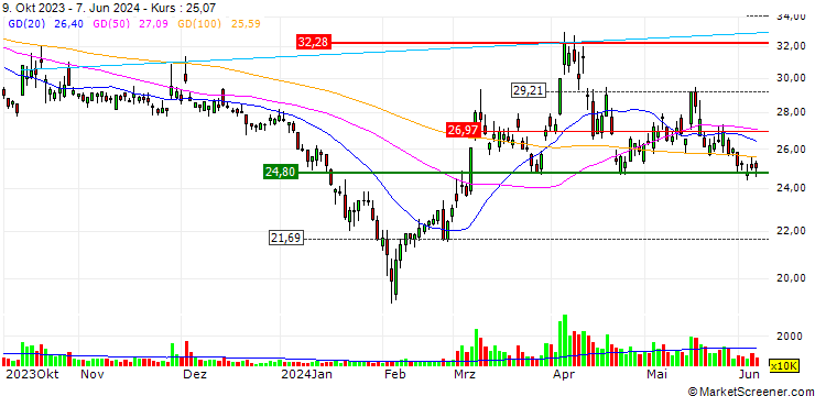 Chart Sichuan Rongda Gold Co., Ltd.