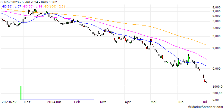 Chart SG/PUT/EUR/JPY/158/100/20.12.24