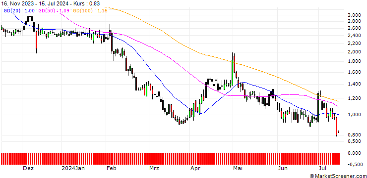 Chart SG/PUT/LINDE/400/0.1/17.01.25