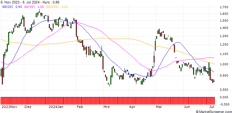 Chart CALL/FIELMANN/35/0.1/20.12.24