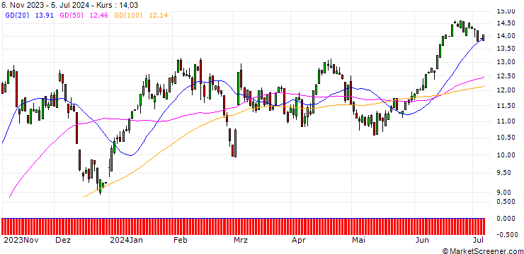 Chart PUT/ALBEMARLE CO./250/0.1/17.01.25