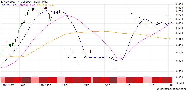 Chart JP MORGAN/CALL/SNAP/10/0.1/17.01.25