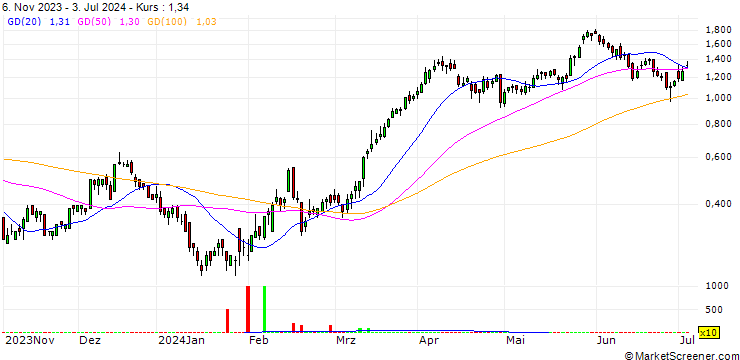Chart SG/CALL/RENAULT/37/0.1/20.09.24