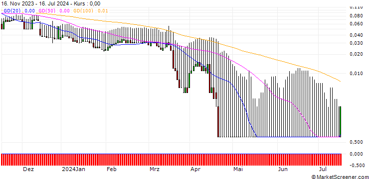 Chart DZ BANK/PUT/VONOVIA SE/14/0.1/21.03.25