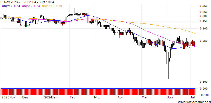 Chart DZ BANK/PUT/TELEFÓNICA/3/1/21.03.25