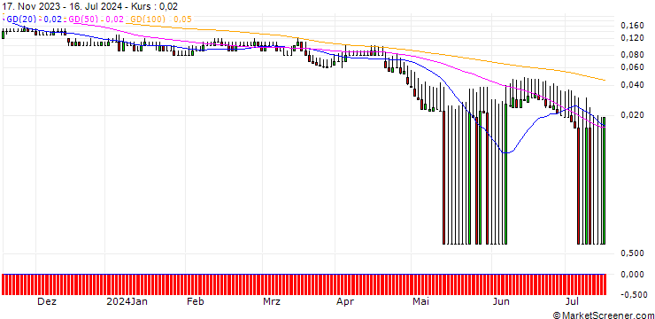 Chart DZ BANK/PUT/VONOVIA SE/18/0.1/21.03.25