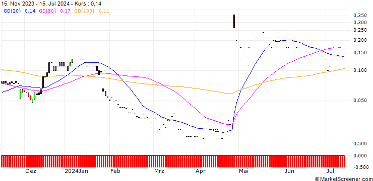 Chart JP MORGAN/CALL/PHILIPS/26/0.1/20.12.24