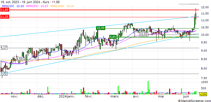 Chart Attacq Limited