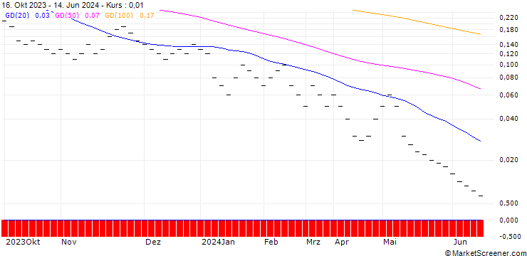 Chart JB/CALL/BAIDU ADR/150/0.0166/20.09.24