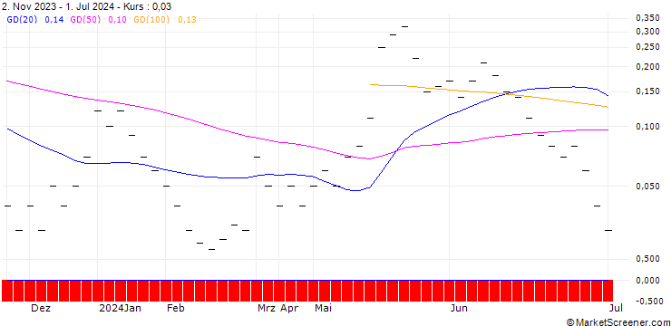 Chart JB/CALL/MODERNA/170/0.0166/20.09.24