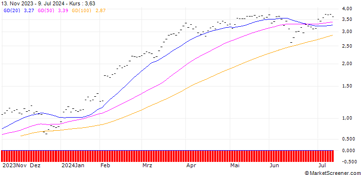 Chart JB/CALL/UNICREDIT/22/0.25/19.09.24