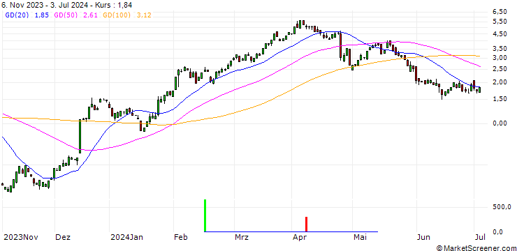 Chart CALL/CATERPILLAR/350/0.1/17.01.25
