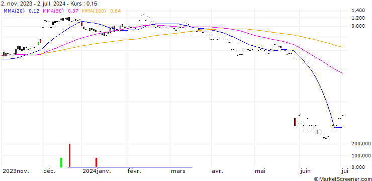 Chart JP MORGAN/CALL/UIPATH A/15/0.1/17.01.25