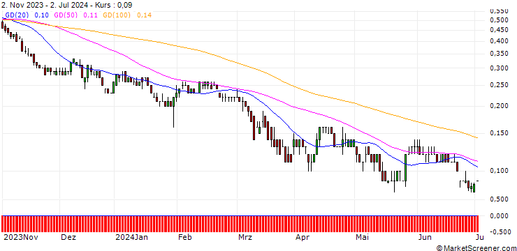 Chart BNP/PUT/NASDAQ/50/0.1/17.01.25