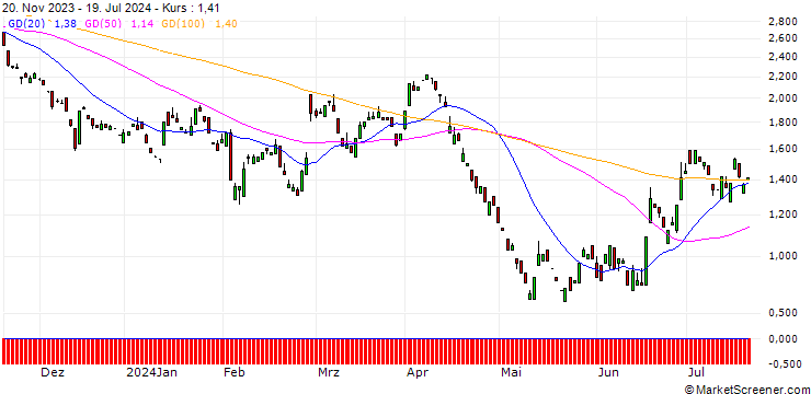 Chart PUT/BEIERSDORF/150/0.1/20.12.24