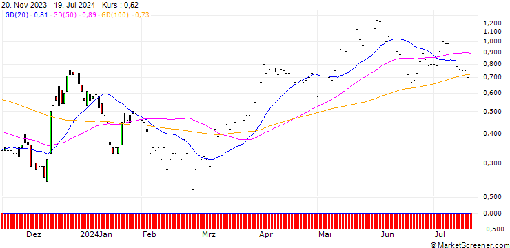 Chart JP MORGAN/CALL/ALCOA/35/0.1/17.01.25