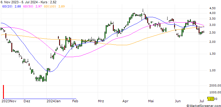 Chart UBS/PUT/BOEING CO./208/0.1/20.12.24