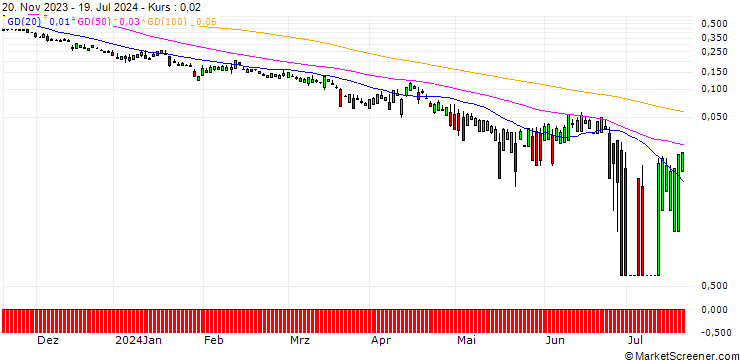 Chart UBS/PUT/CITIGROUP/45/0.1/20.12.24