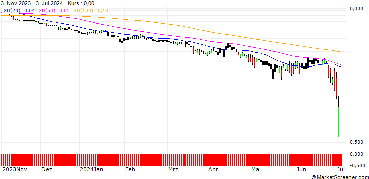 Chart UBS/PUT/CITIGROUP/47/0.1/20.12.24