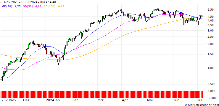 Chart SG/CALL/EURO STOXX 50/4600/0.01/20.09.24