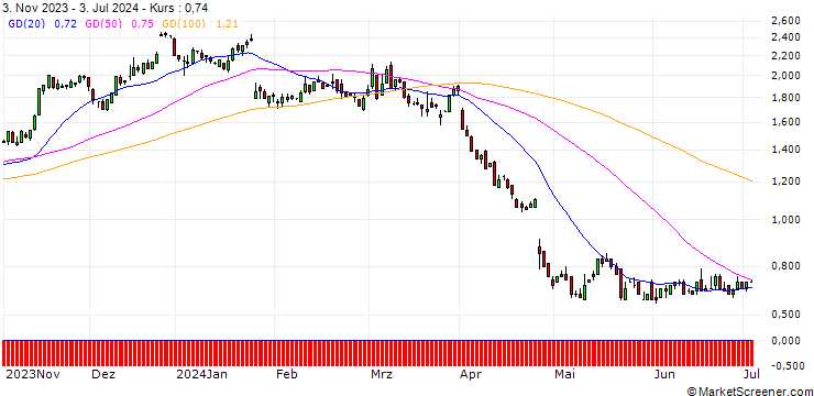 Chart SG/CALL/INTEL CORP/25/0.1/21.03.25