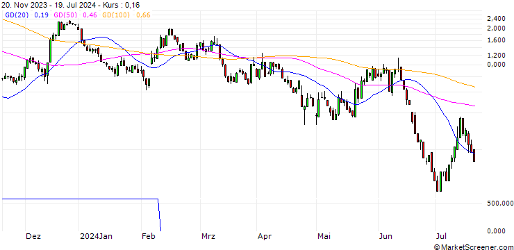 Chart SG/CALL/ENPHASE ENERGY/160/0.1/20.09.24
