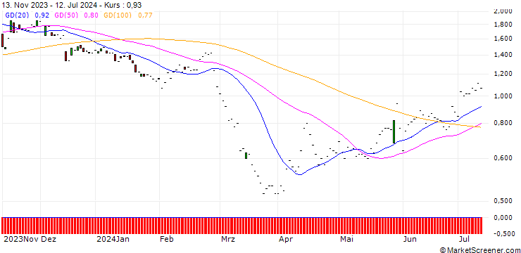 Chart JP MORGAN/PUT/ADVANCE AUTO PARTS/65/0.1/17.01.25