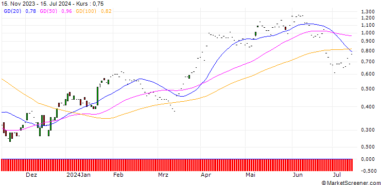 Chart JP MORGAN/CALL/RAYTHEON TECHNOLOGIES/100/0.1/17.01.25