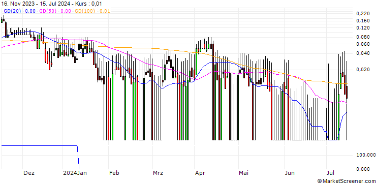 Chart DZ BANK/CALL/DRÄGERWERK & CO. VZ/70/0.1/20.12.24