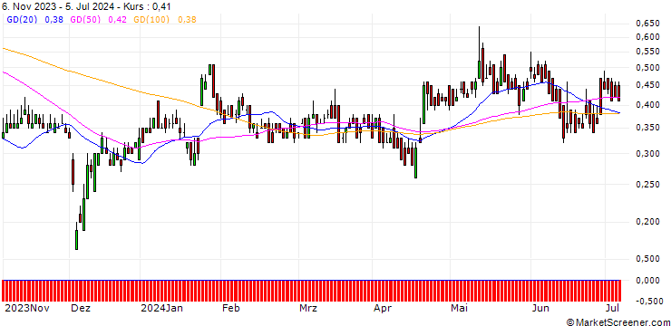 Chart DZ BANK/CALL/NOKIA/3.5/1/21.03.25