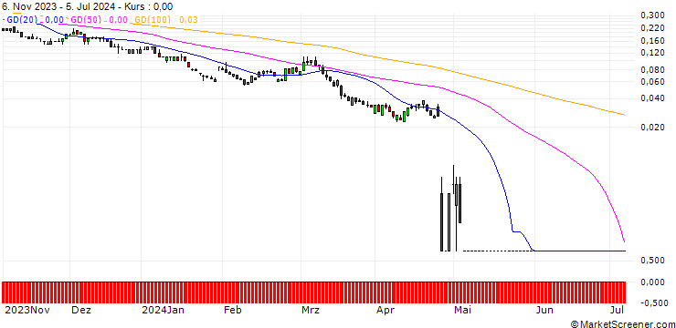 Chart SG/PUT/ALPHABET C/95/0.1/20.09.24