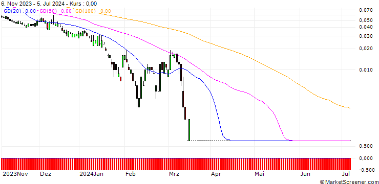 Chart SG/PUT/ALPHABET C/70/0.1/20.09.24